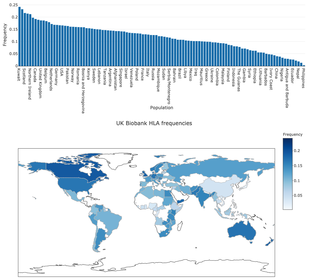 HLA frequency map