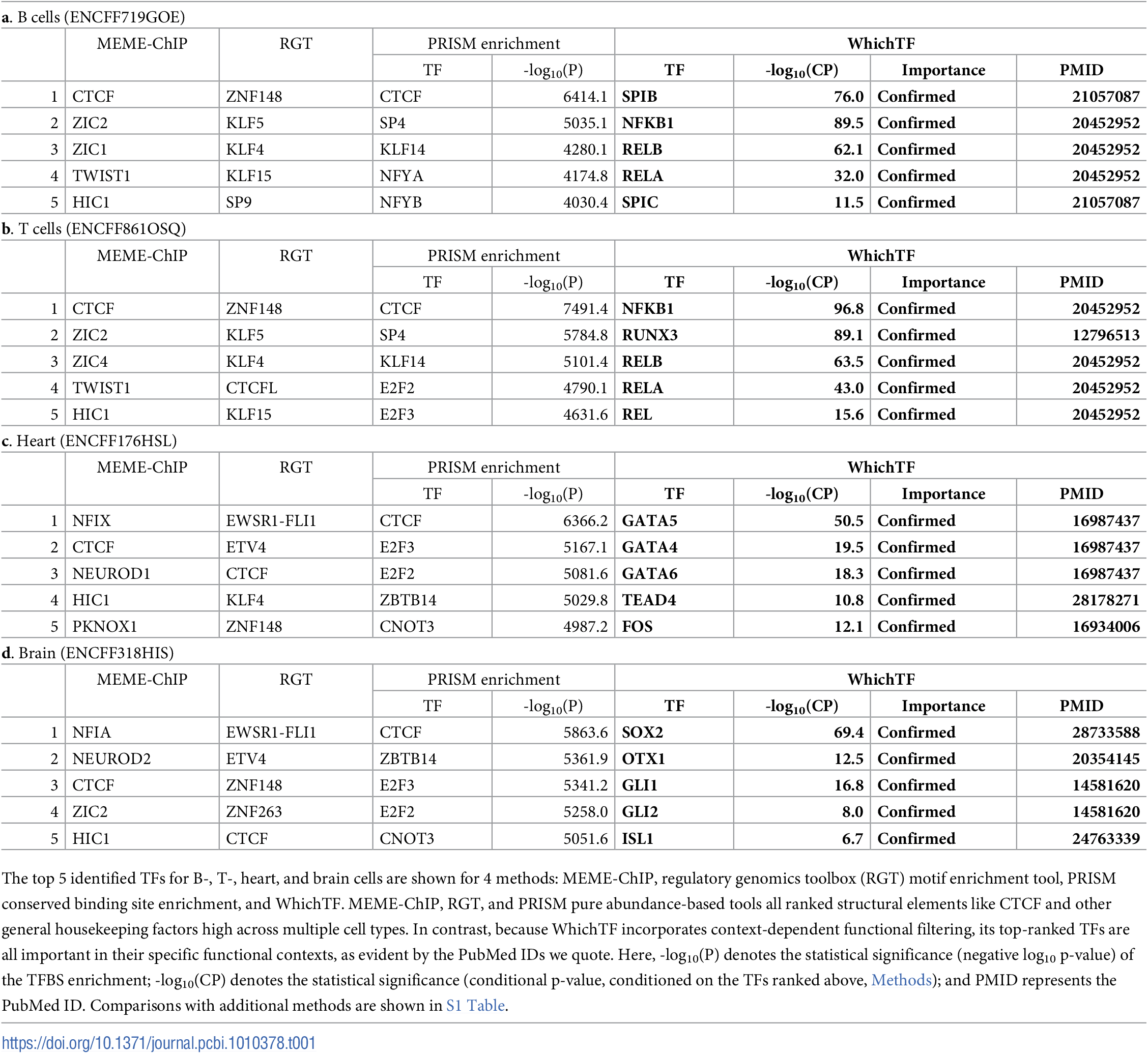 WhichTF Table 1