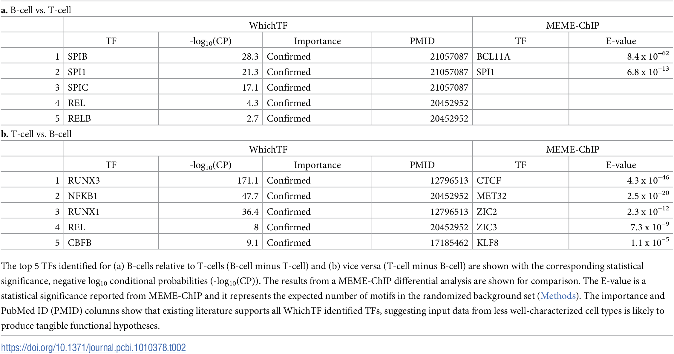 WhichTF Table 2