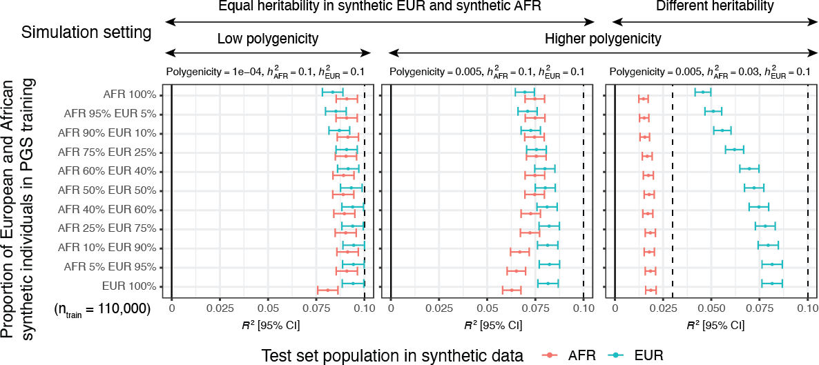 Simulation study with synthetic data