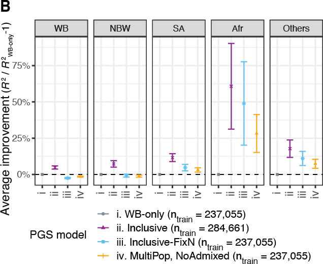 Relative average improvements of PGS model performance against the baseline model trained only with White British individuals