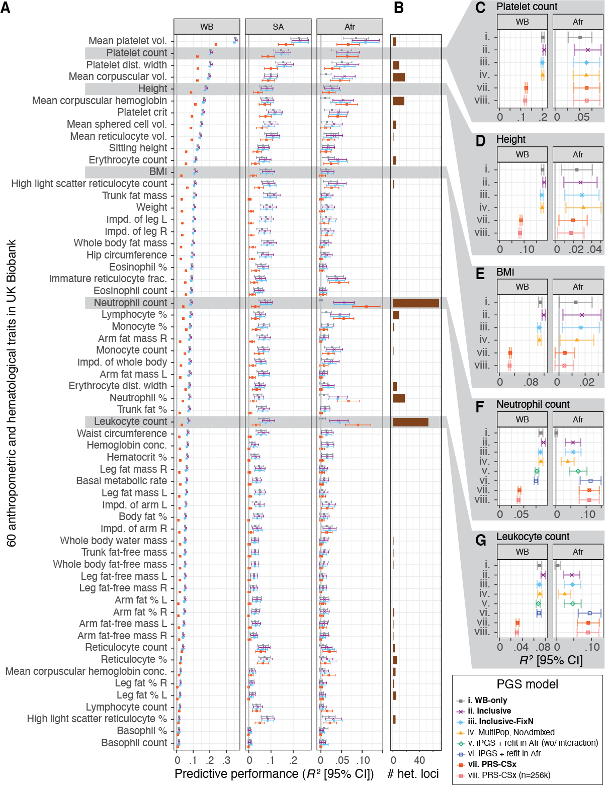 Systematic predictive performance evaluation of inclusive PGS (iPGS) models and PRS-CSx across 60 anthropometric and hematological traits in UK Biobank