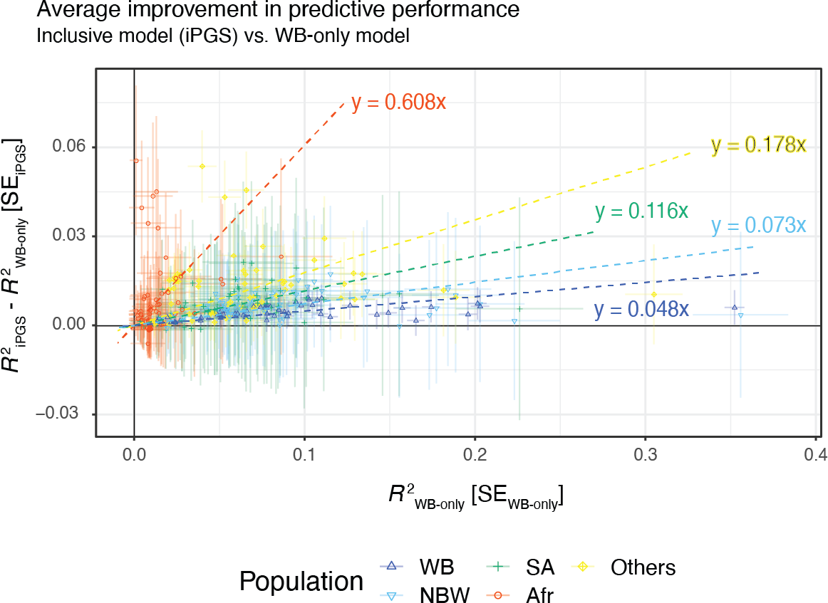 Average improvements of inclusive PGS (iPGS) model against WB-only model