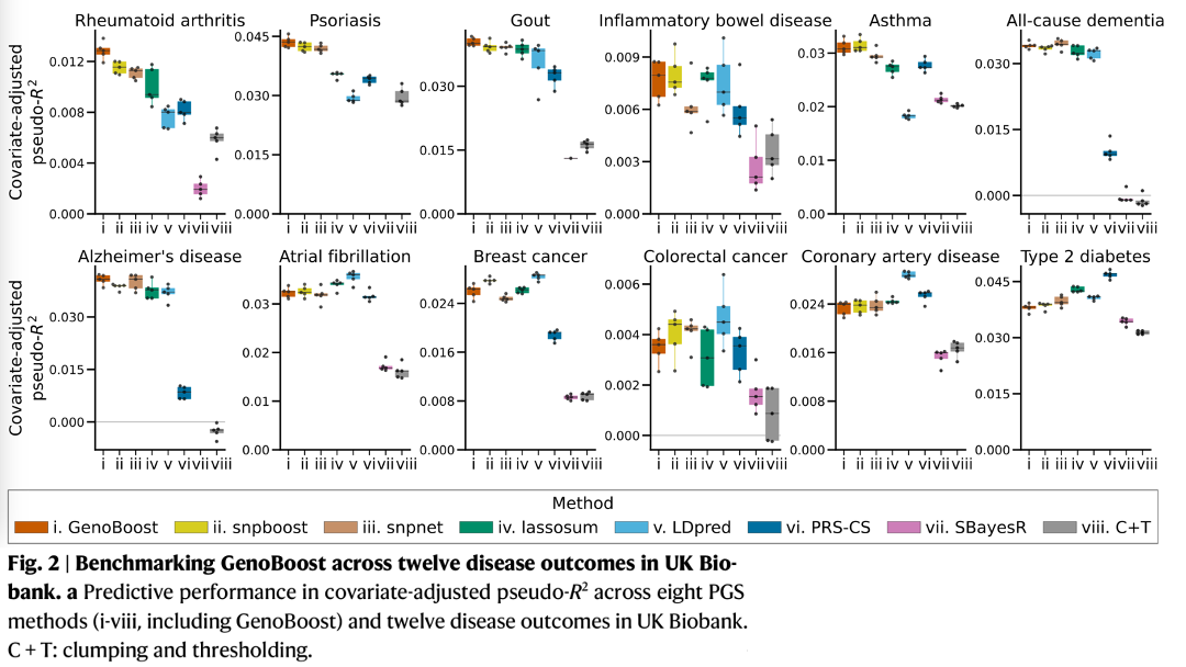 Fig. 2: Benchmarking GenoBoost across twelve disease outcomes in UK Biobank. (a) a Predictive performance in covariate-adjusted pseudo-R2 across eight PGS methods (i-viii, including GenoBoost) and twelve disease outcomes in UK Biobank. C+T: clumping and thresholding. 