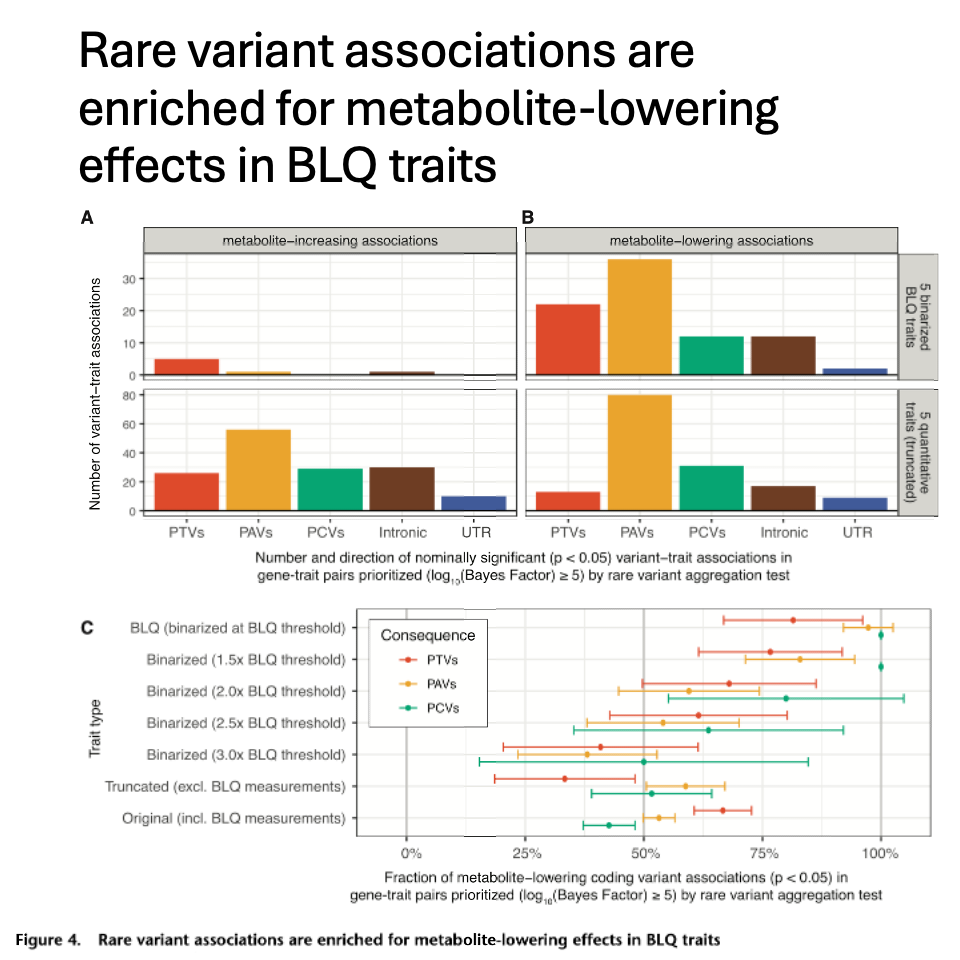 Rare variant associations are enriched for metabolite-lowering effects in BLQ traits.