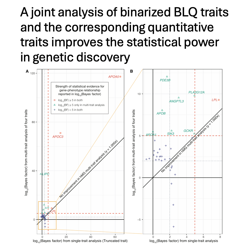 A joint analysis of binarized BLQ traits and the corresponding quantitative traits improves the statistical power in genetic discovery.