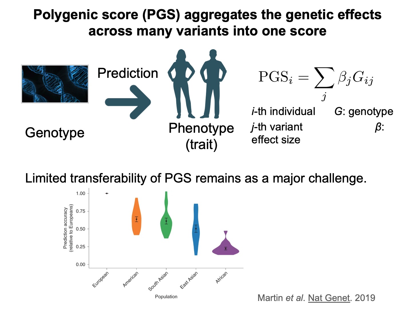 Polygenic score (PGS) aggregates the genetic effects across many variants into one score