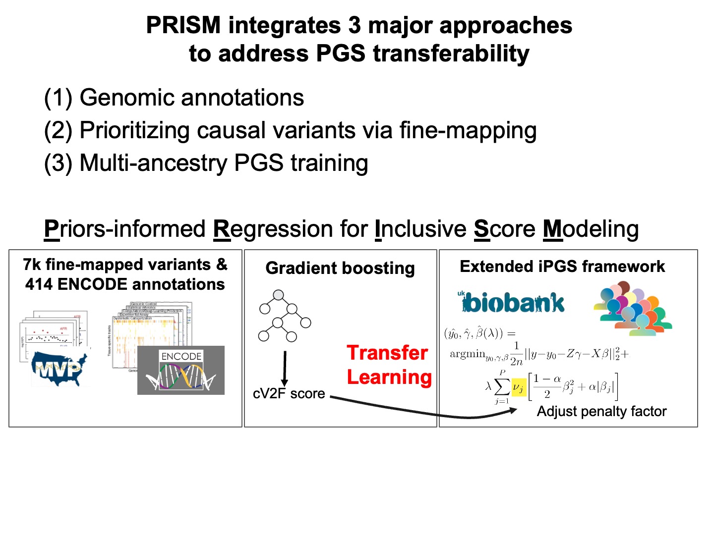 PRISM integrates 3 major approaches to address PGS transferability