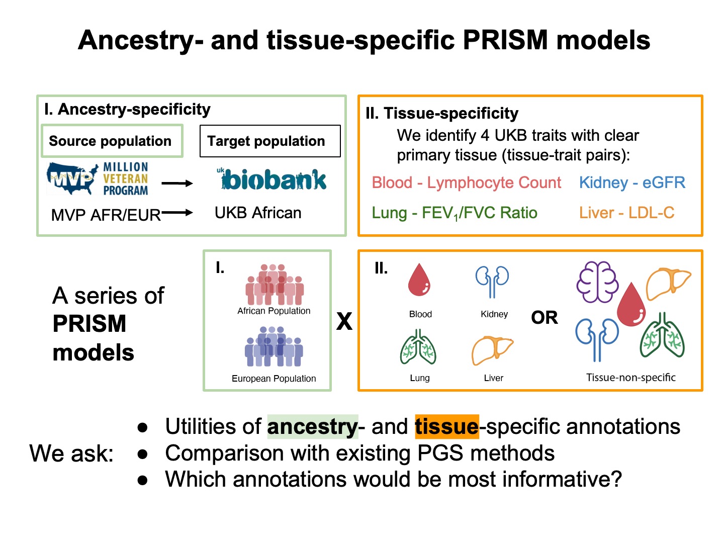 Ancestry- and tissue-specific PRISM models