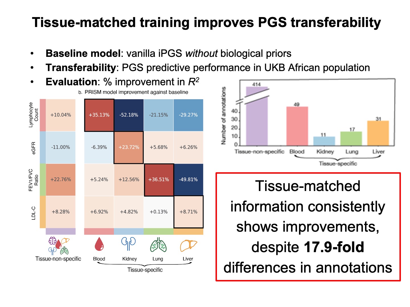 Tissue-matched training improves PGS transferability