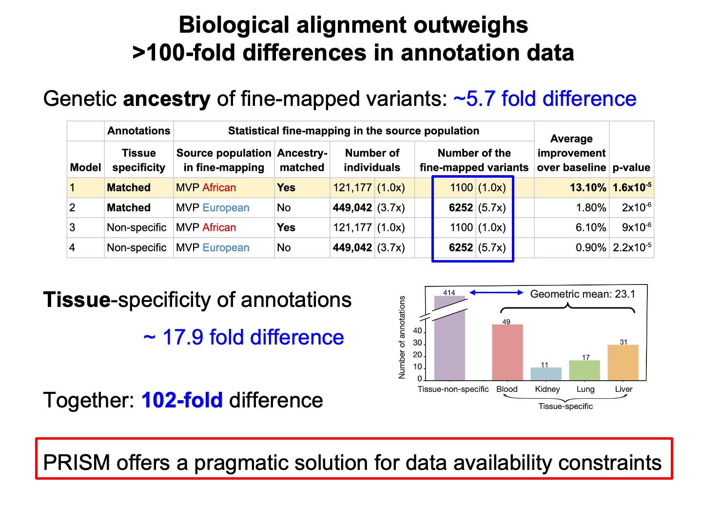 Biological alignment outweighs >100-fold differences in annotation data