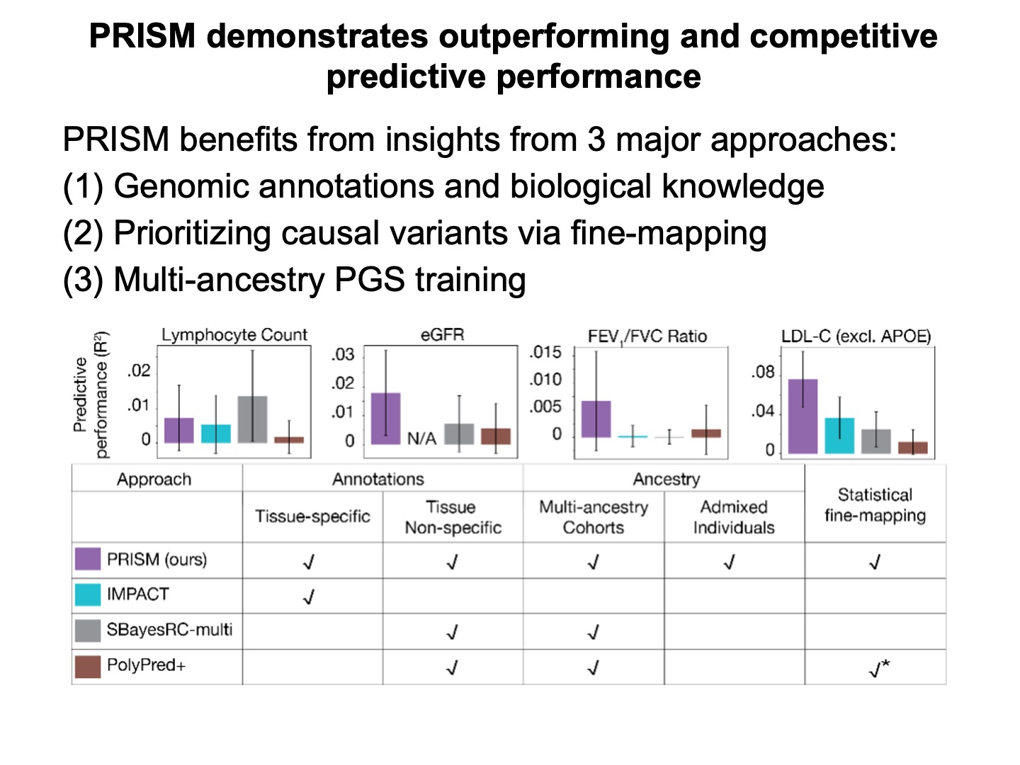 PRISM demonstrates outperforming and competitive predictive performance